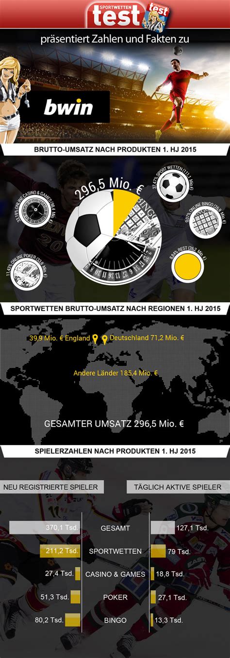 bwin test|Bwin Sportwetten Test, Erfahrungen und Bewertung.
